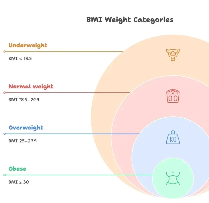 obesity
